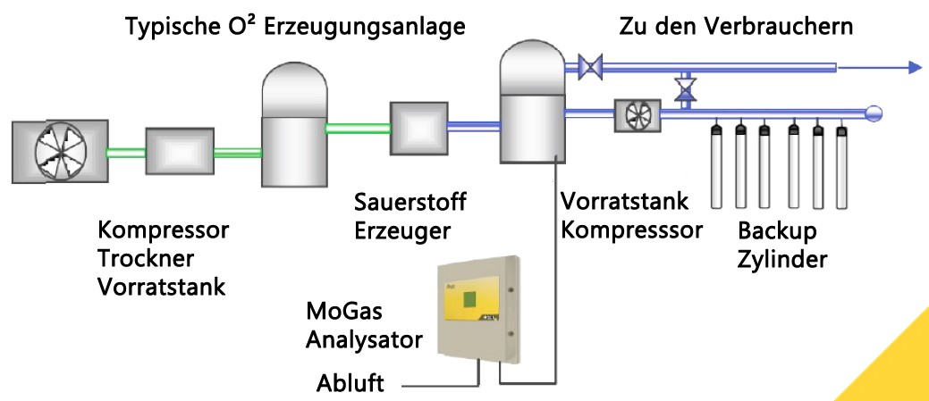 Sauerstoffsystem