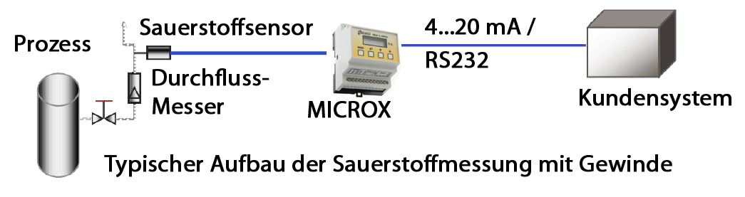 MICROX Applikation Gewinde DIN